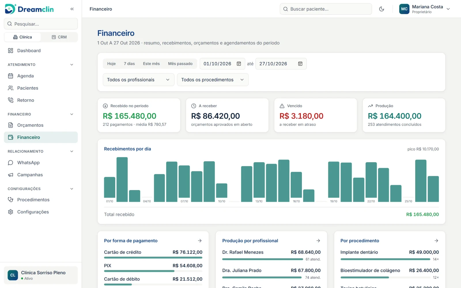 Financeiro do Dreamclin com recebimentos por dia e quebra por pagamento, profissional e procedimento